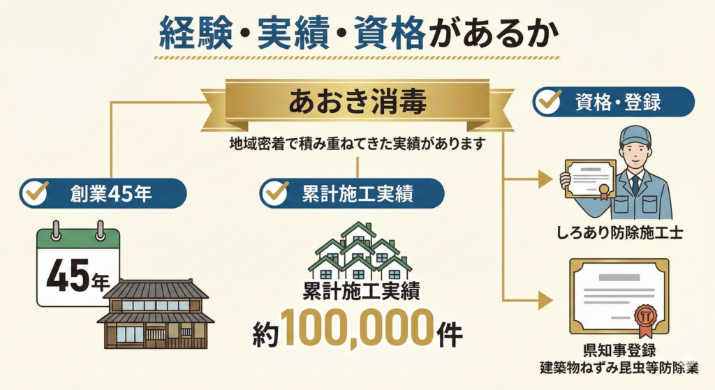 実績、経験、資格があるか？