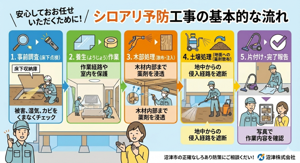 安心してお任せいただくために!シロアリ予防工事の基本的な流れ